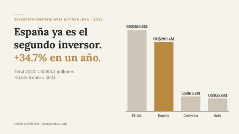 Invertir en República Dominicana desde España: lo que dicen los datos de 2025
